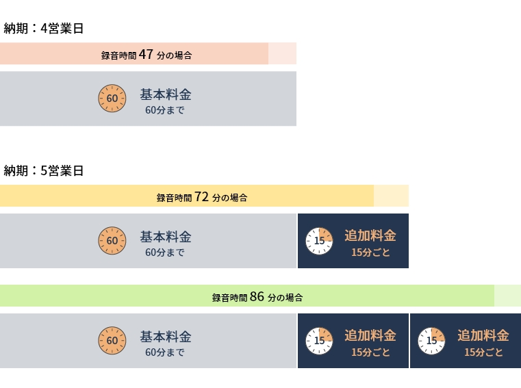 料金・納期の目安｜テープ起こし・文字起こしならテープリライト